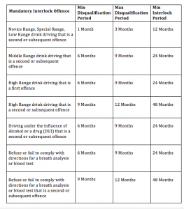 This table assists in understanding the Disqualification & Interlock Periods Disqualification Periods